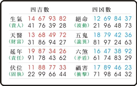 數字易經 絕命